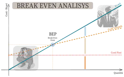 Grafico del Punto di Pareggio